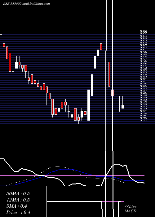  weekly chart Setuinfra