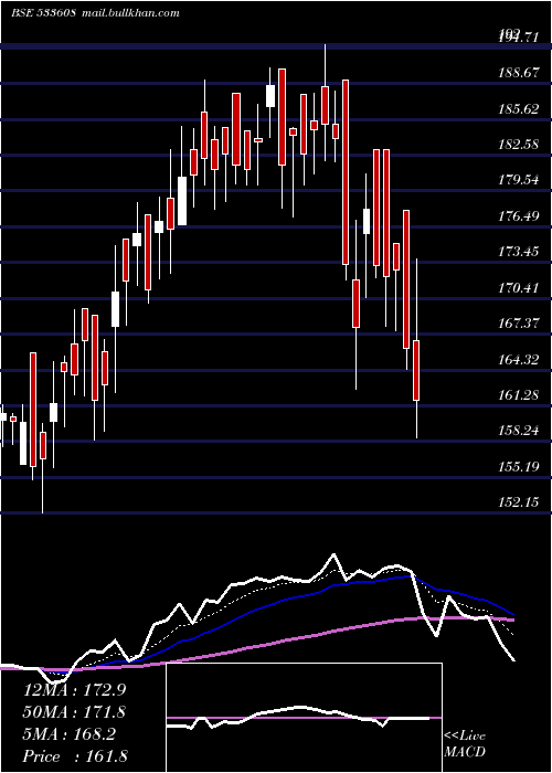  Daily chart RdbRasayan