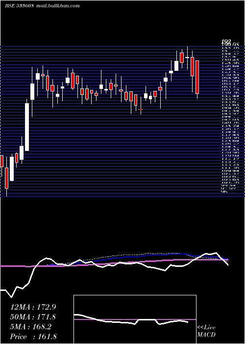  weekly chart RdbRasayan