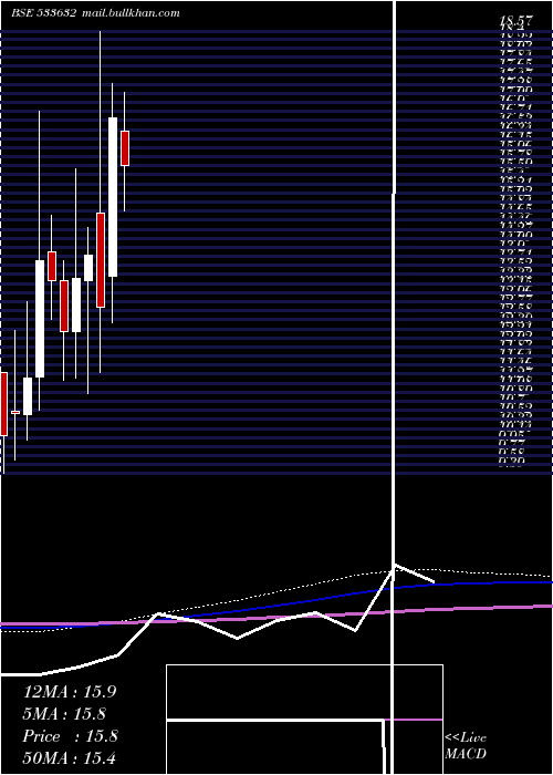  monthly chart OnelifeCap