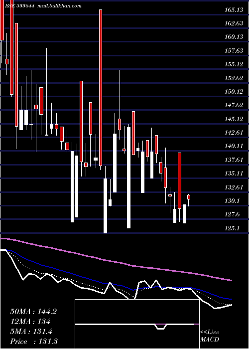  Daily chart Ujaas