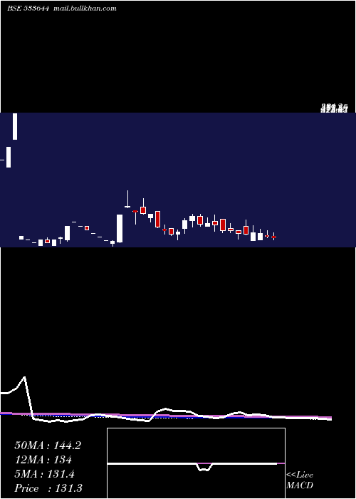  weekly chart Ujaas
