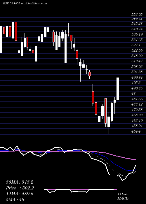  Daily chart Triveniturb