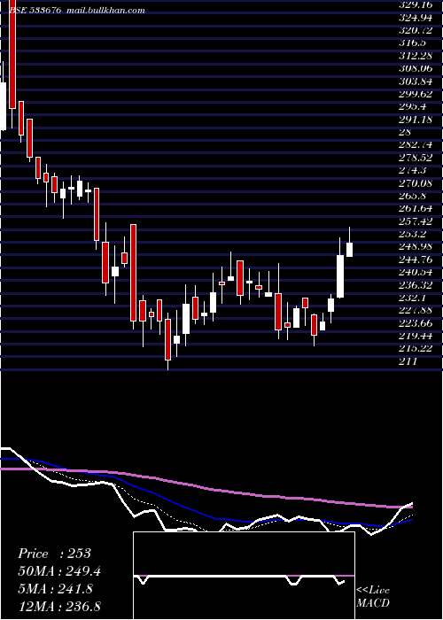  Daily chart IndoThai