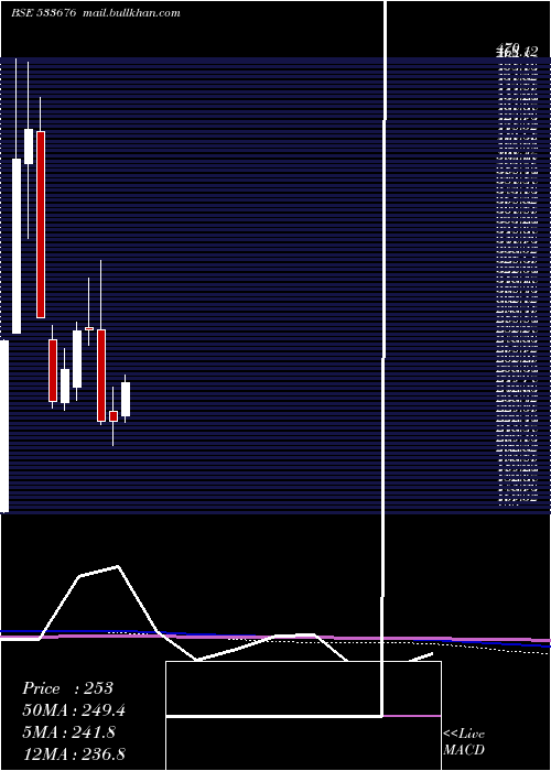  monthly chart IndoThai