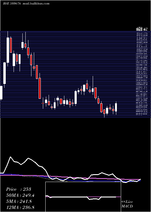  weekly chart IndoThai