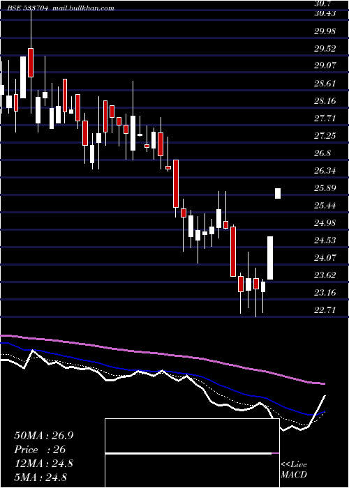  Daily chart EssarShip