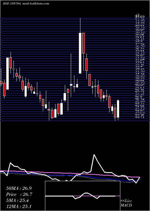 weekly chart EssarShip