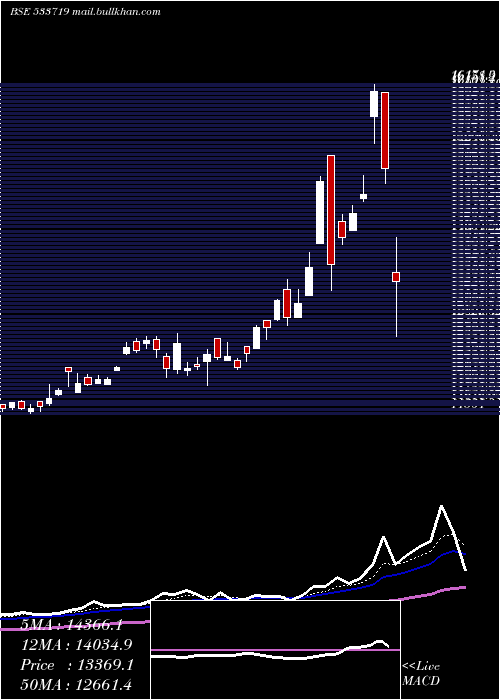  Daily chart Idbigold