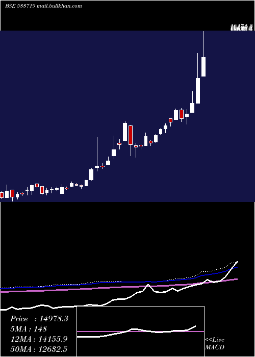  weekly chart Idbigold