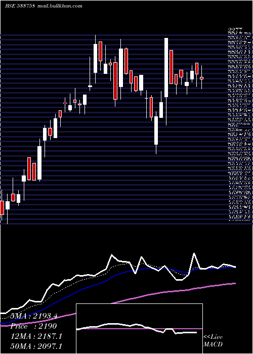  Daily chart AplApollo