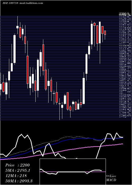  weekly chart AplApollo