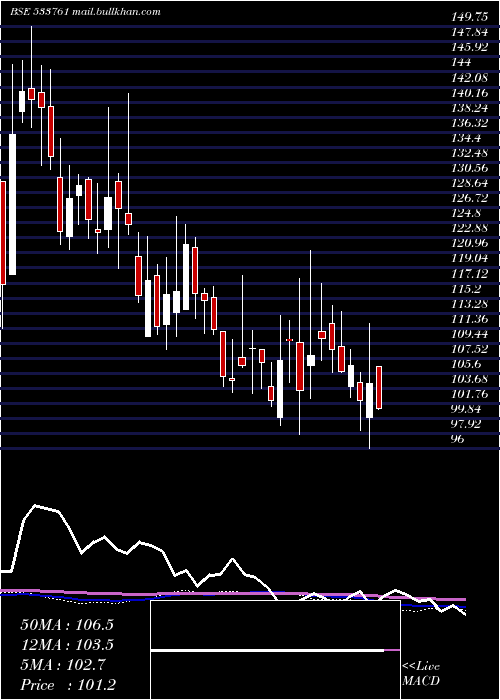  weekly chart GptInfra