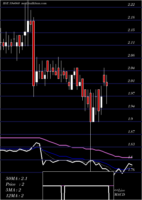  Daily chart Pmcfin