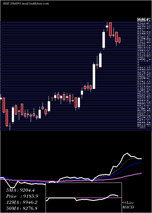  Daily chart Mcx