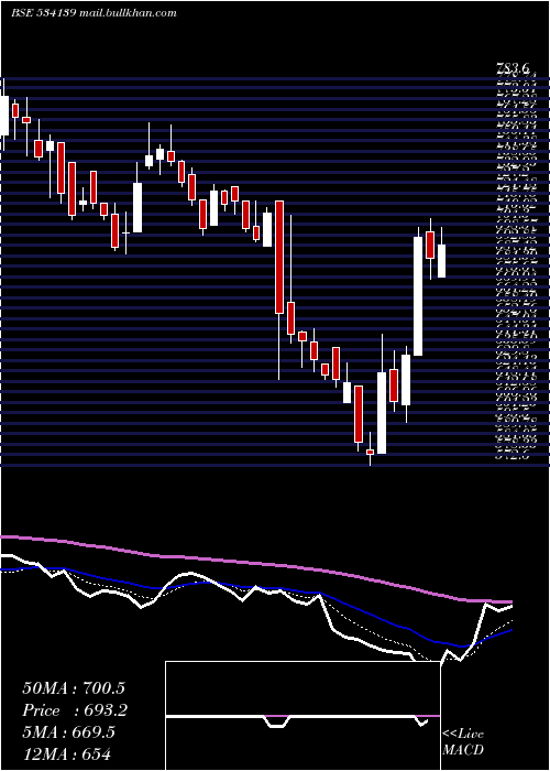  Daily chart Schneider