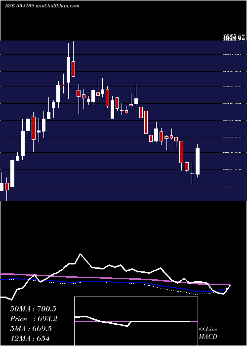  weekly chart Schneider