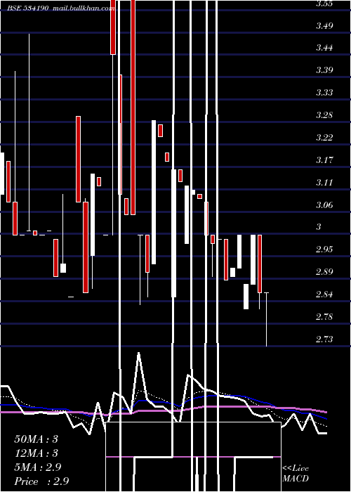  Daily chart Olympic