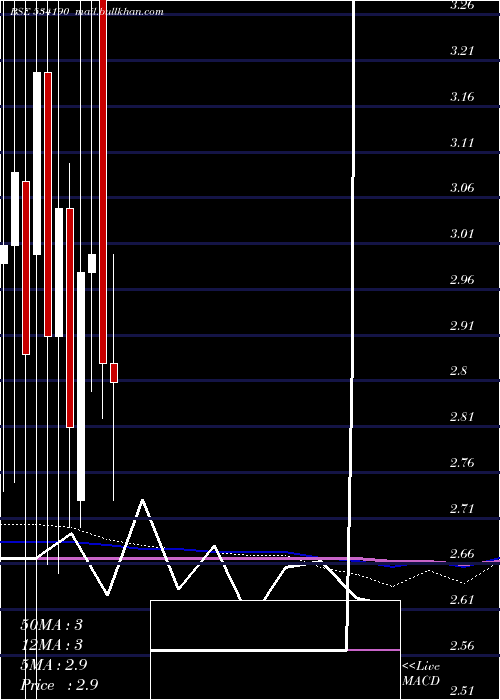  monthly chart Olympic