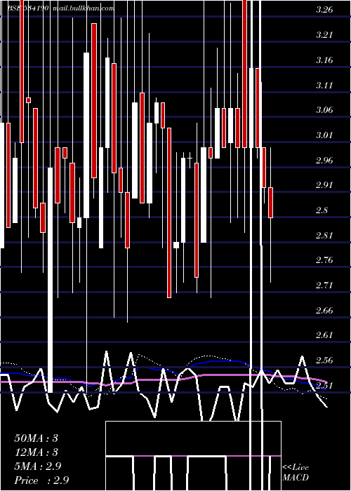  weekly chart Olympic