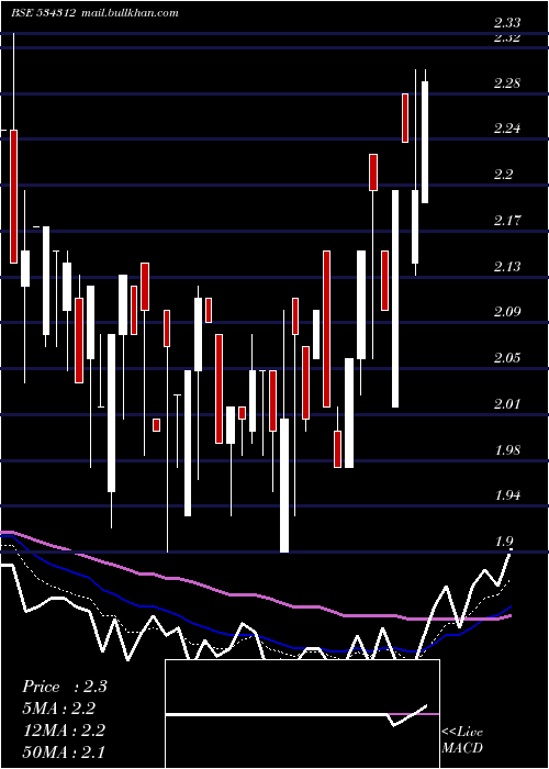  Daily chart MtEducare