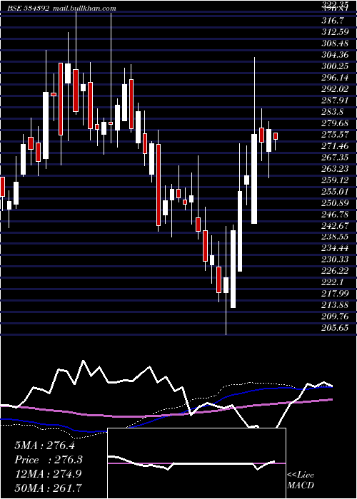  weekly chart Vssl