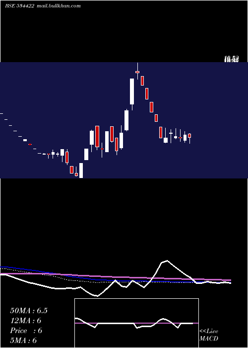  weekly chart Looks
