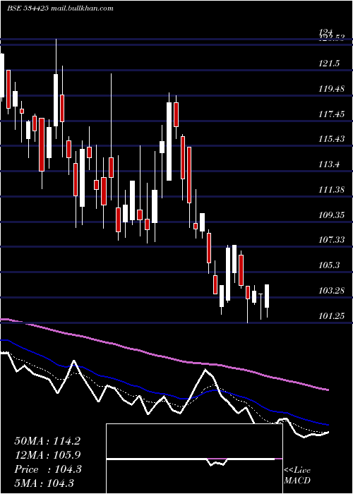  Daily chart SpecialityR