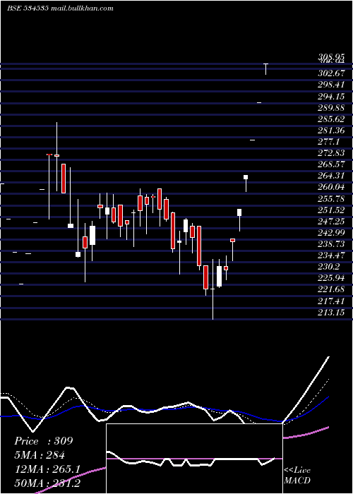  Daily chart Biogrpaper