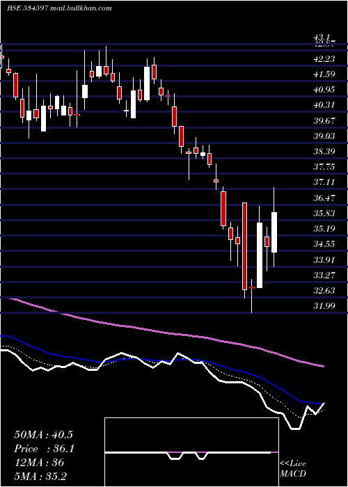  Daily chart Rtninfra