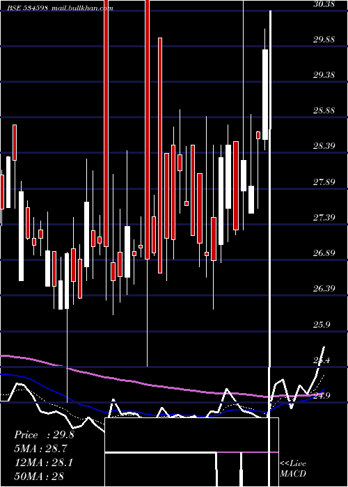  Daily chart Sepower