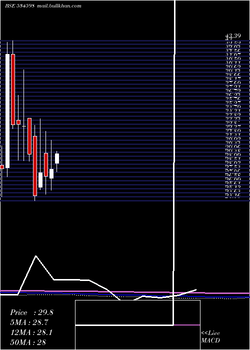  monthly chart Sepower