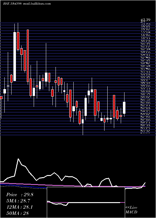  weekly chart Sepower