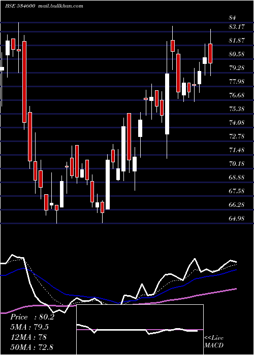  Daily chart JtlInfra