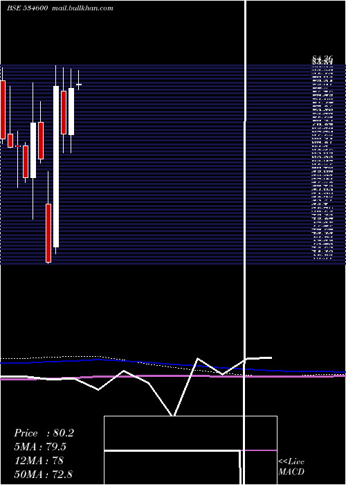 monthly chart JtlInfra