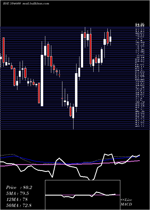  weekly chart JtlInfra