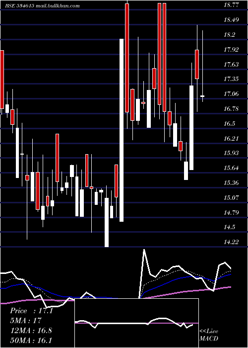  Daily chart Necc