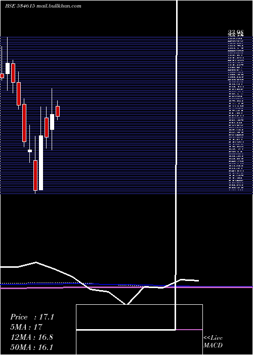  monthly chart Necc