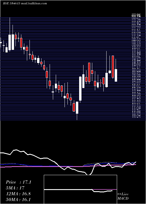  weekly chart Necc