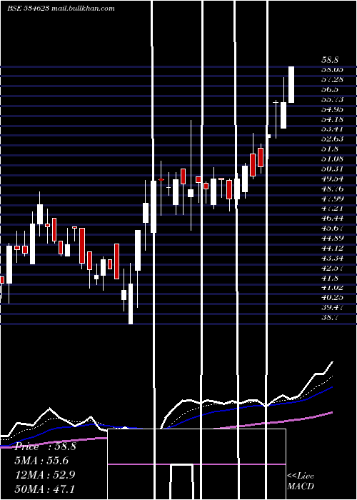  Daily chart JupiterInfo
