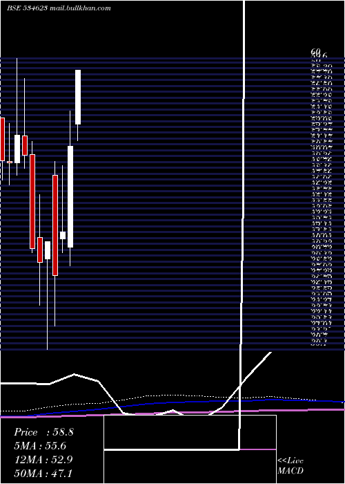  monthly chart JupiterInfo