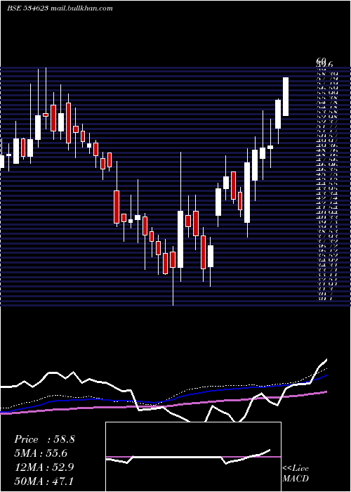  weekly chart JupiterInfo