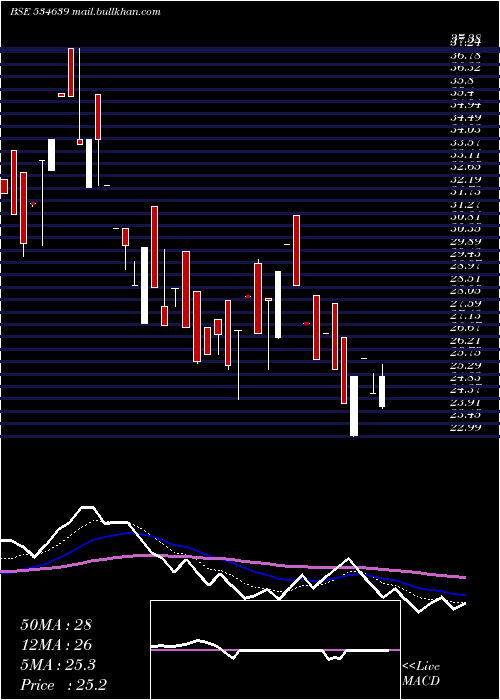  Daily chart VinayakPol