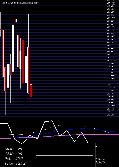  monthly chart VinayakPol