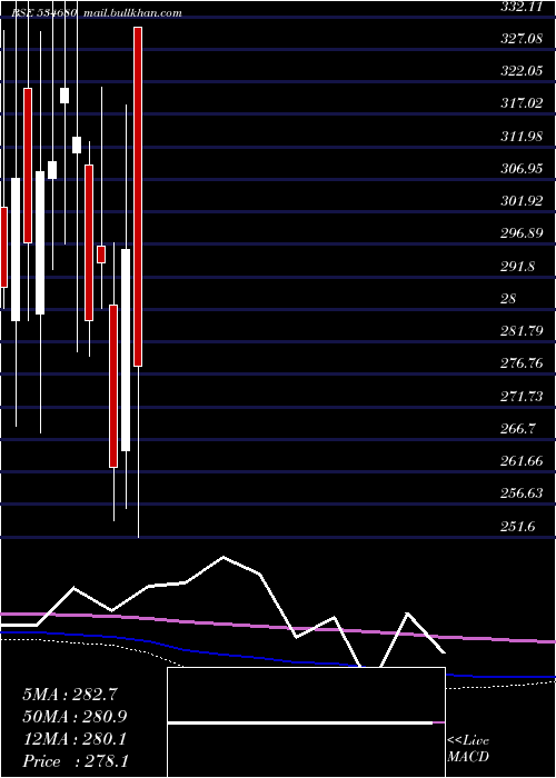  monthly chart SrgHfl