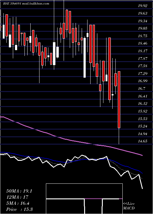  Daily chart ComfortCom