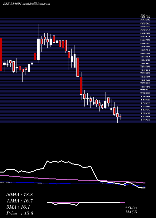  weekly chart ComfortCom
