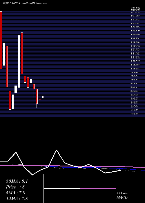  monthly chart RclRetail