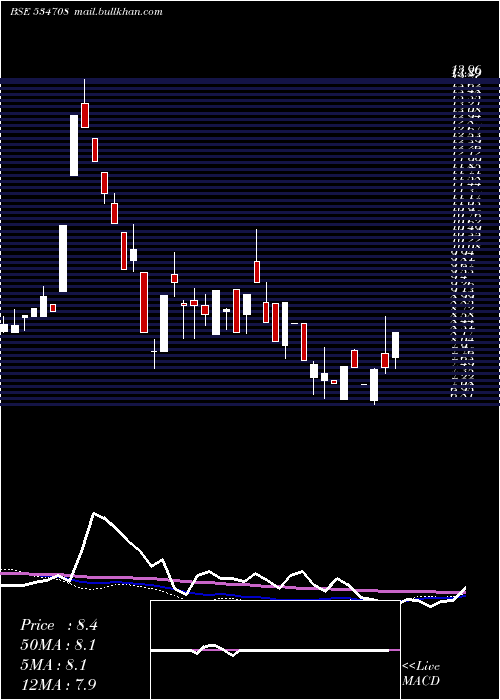 weekly chart RclRetail