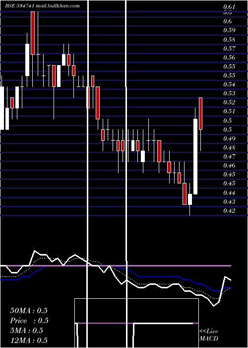  Daily chart VirtualGlo